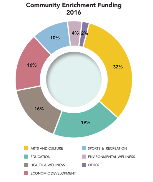 Community Enrichment Funding